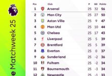 Klasemen Kejuaraan Inggris: Man City jaga jarak enam poin dengan Arsenal