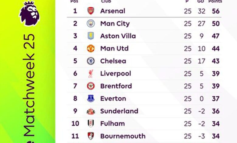 Klasemen Kejuaraan Inggris: Man City jaga jarak enam poin dengan Arsenal