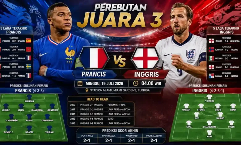 Timnas Prancis vs Inggris akan saling berhadapan di Miami Stadium pada hari Minggu 19 Juli 2026 Pkl 04.00 WIB. Kedua tim bertekad untuk mengamankan gelar peringkat tiga Piala Dunia 2026 di laga ini.